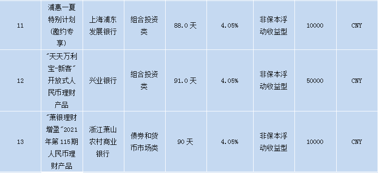 各个银行理财产品,各大银行理财