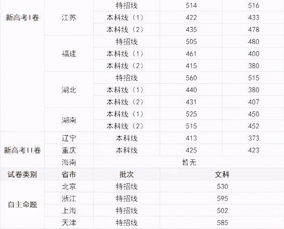 2021高考已考完，多个省市“预测分数线”传出，还是有不小差别的