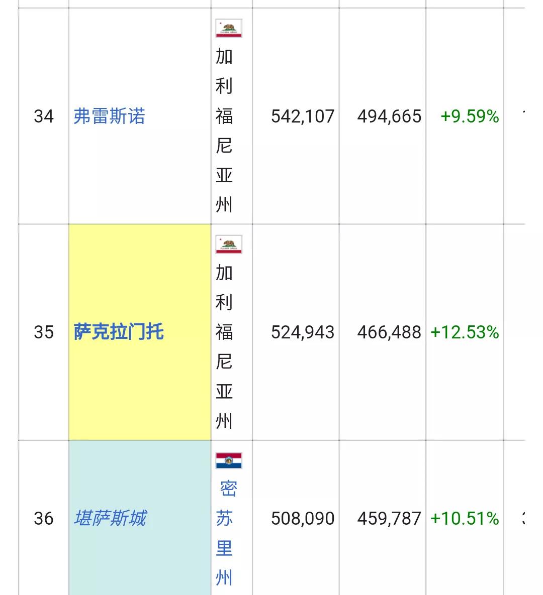 美国城市人口排名列表(326个十万人口以上的城市)
