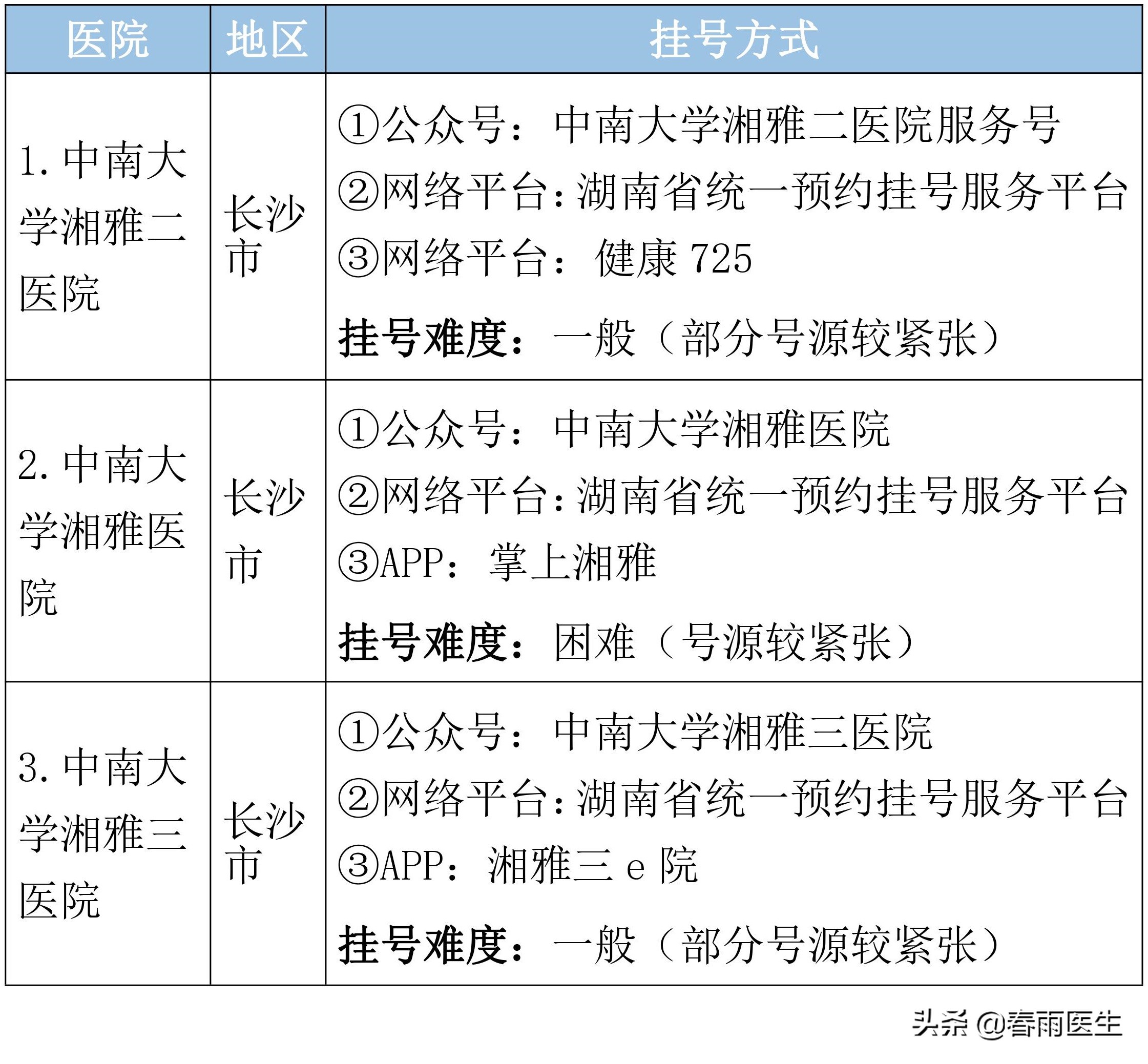 湖南省顶级医院名单，各专科最好的医院、挂号方式都在这里