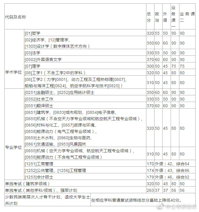 速查！多所院校公布复试线！东北大学和大连理工大学复试线已出