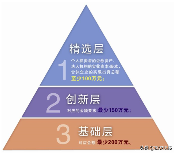 什么是新三板,