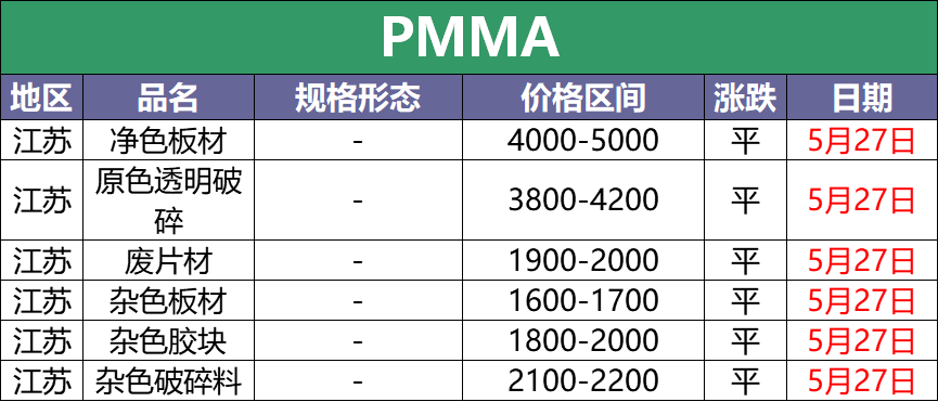 5月27日废塑料调价信息汇总：PP、PC下调100-300（附化纤厂报价）