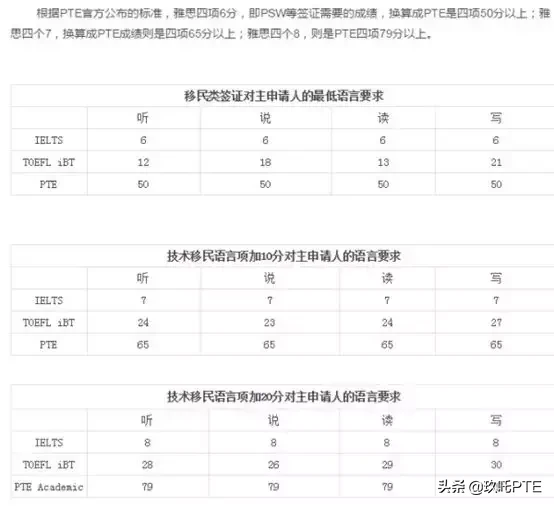 PTE是什么？为什么会越来越受考生青睐