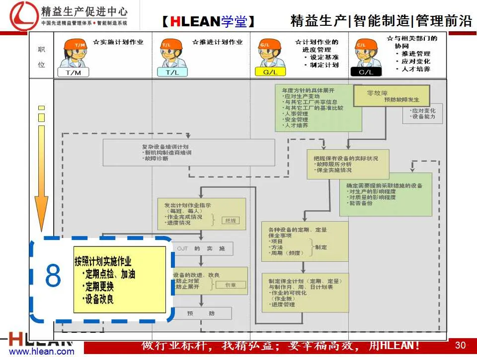 「精益学堂」TPM之现场管理篇