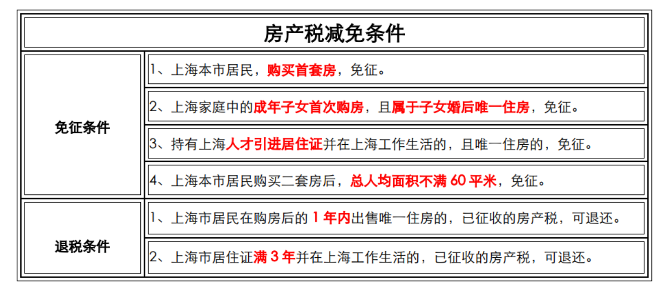 2021年上海房产税新规是什么？税率有多高？