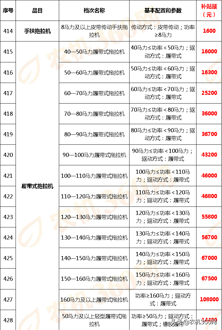 云南省2018－2020年農機補貼額一覽表調整表（2020年）的公示