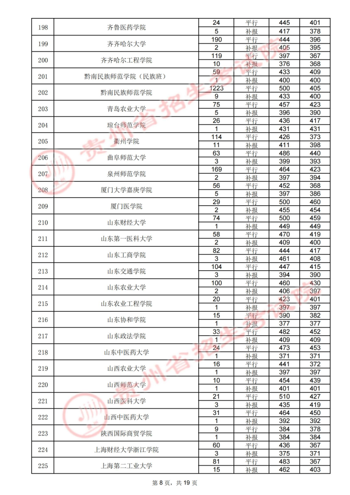 贵州高考：2021年贵州省高考第二批本科院校录取分数线