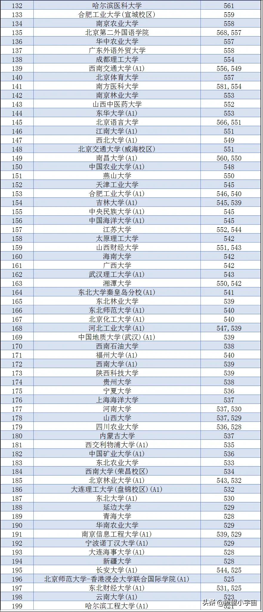 2021年全国高校在山西招生投档线权威预测出炉，建议收藏参考