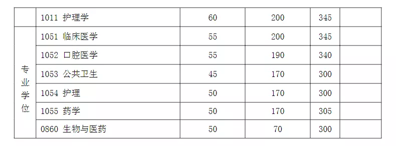 复旦大学近3年硕士研究生招生复试基本分数线