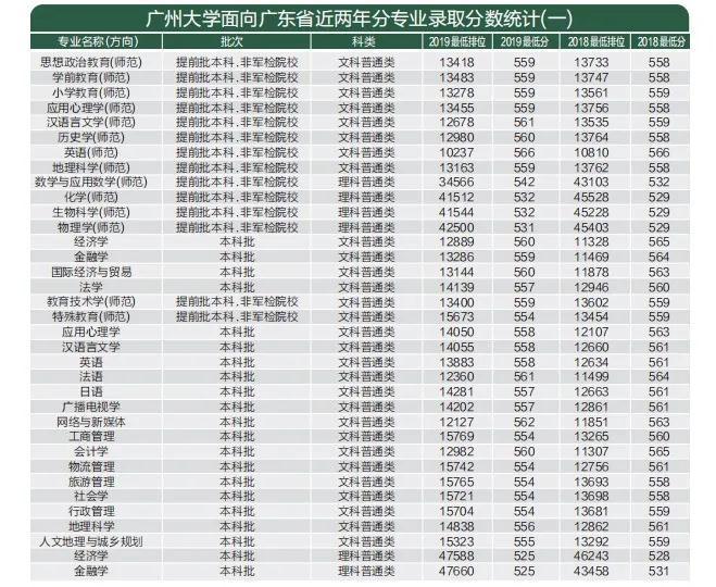 考多少分能上广州大学？2020年分省分专业招生计划及近年录取分数线汇总！