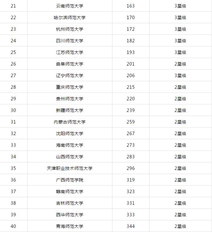 2021中国内地师范大学排名，北师大独占鳌头，首师大入围前十