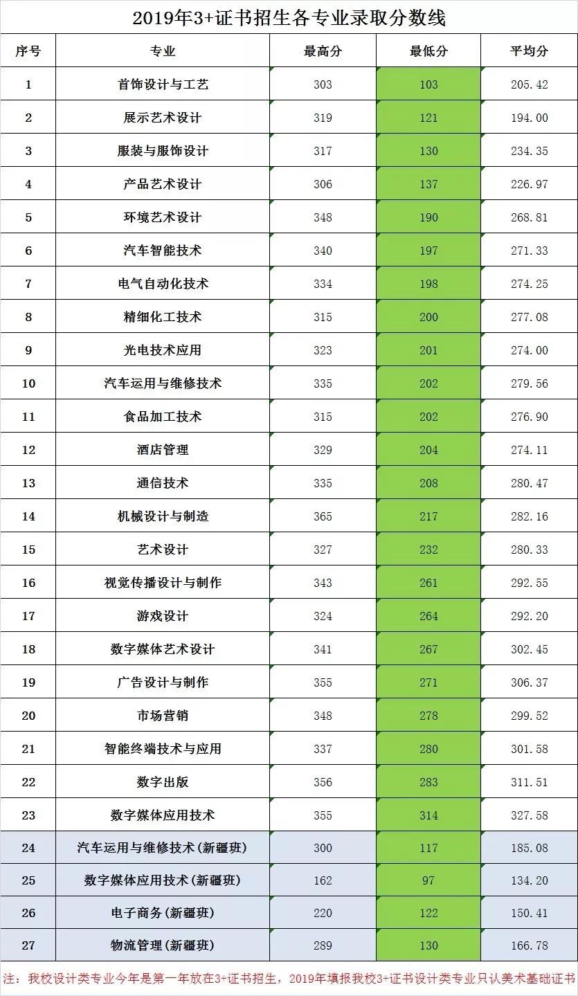 2019广东轻工职业技术学院3+证书录取情况