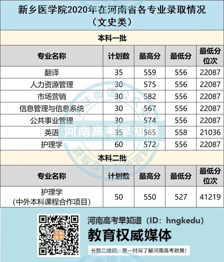 河南高考生考多少分上新乡医学院？附2020录取分