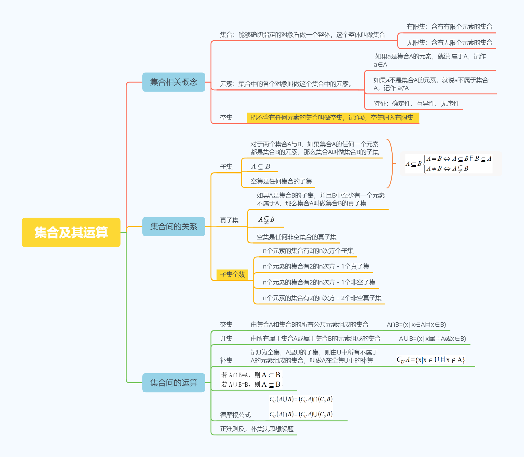 高中数学：集合及其运算知识点总结思维导图