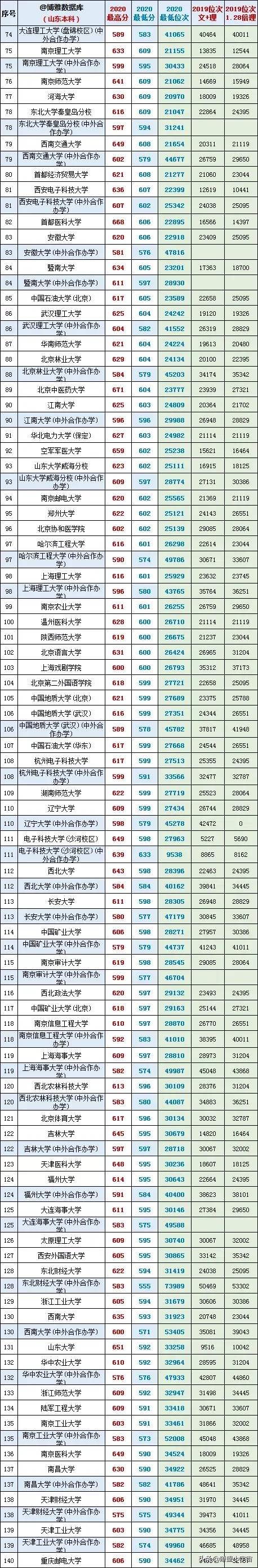 2021年山东高考志愿填报分析，附山东近两年一分一段一校报考建议