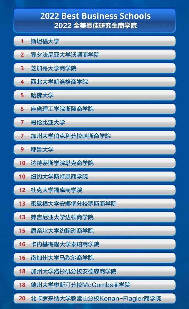 美国最好的20所研究生商学院，哈佛仅排第5，耶鲁进入前10