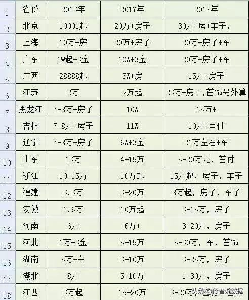 盘点全国各地“结婚彩礼”是多少