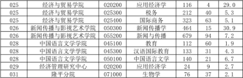 考研：湖南大学历年考研专业报录比！想考湖南大学的考生建议收藏