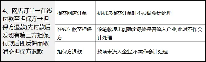 干货满满!  电子商务商贸账务处理不会做账？还不快来学习
