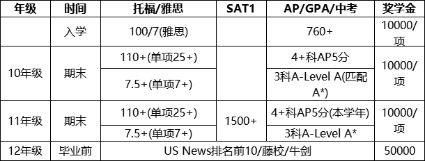 奖金最高达200万全额奖励！广州17所国际学校奖学金汇总