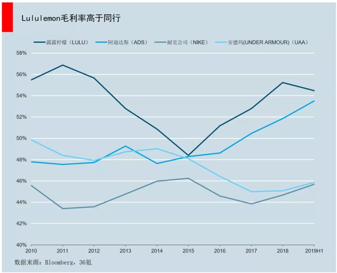 反超安德玛，直追耐克、阿迪，lululemon是一个什么样的存在？