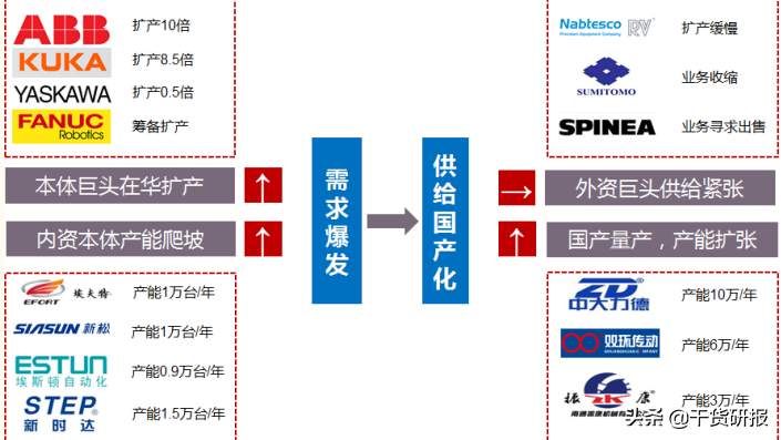 5年全球第1工业机器人，国产减速器开始突破，共覆盖18支核心股票
