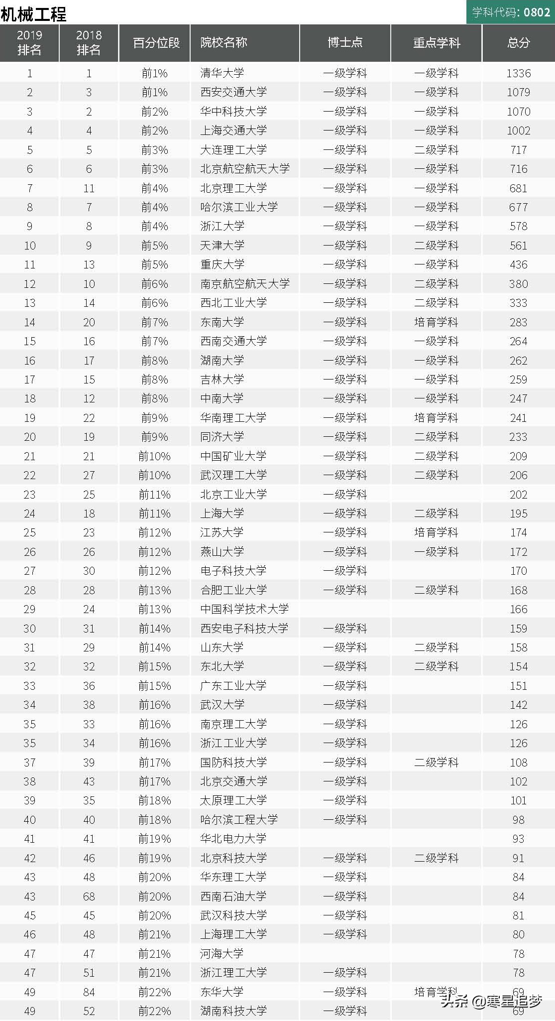 2020大学学科（专业）介绍和大学排名（14）——力学、机械工程