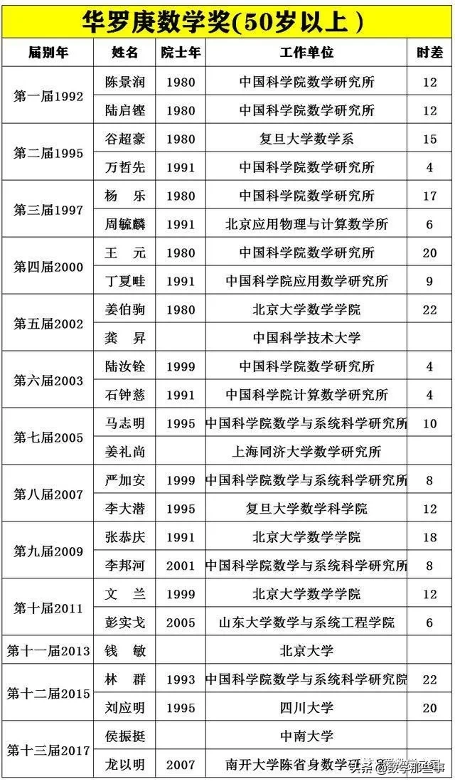 沃尔夫数学奖历届得主钟家庆奖