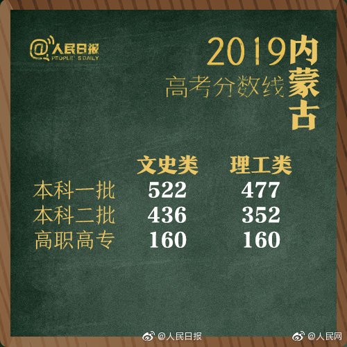 2019年全国31省市高考分数线，完整公布，含新疆、西藏