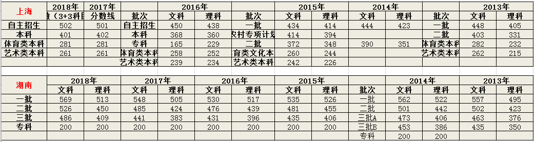 2019高考成绩即将发布，近六年全国高考录取分数线是多少？