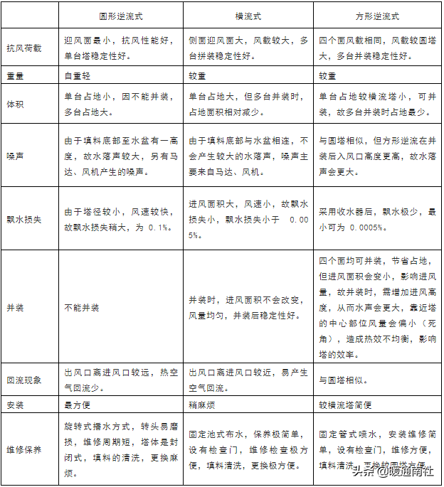 空调系统中的冷却塔应用手册