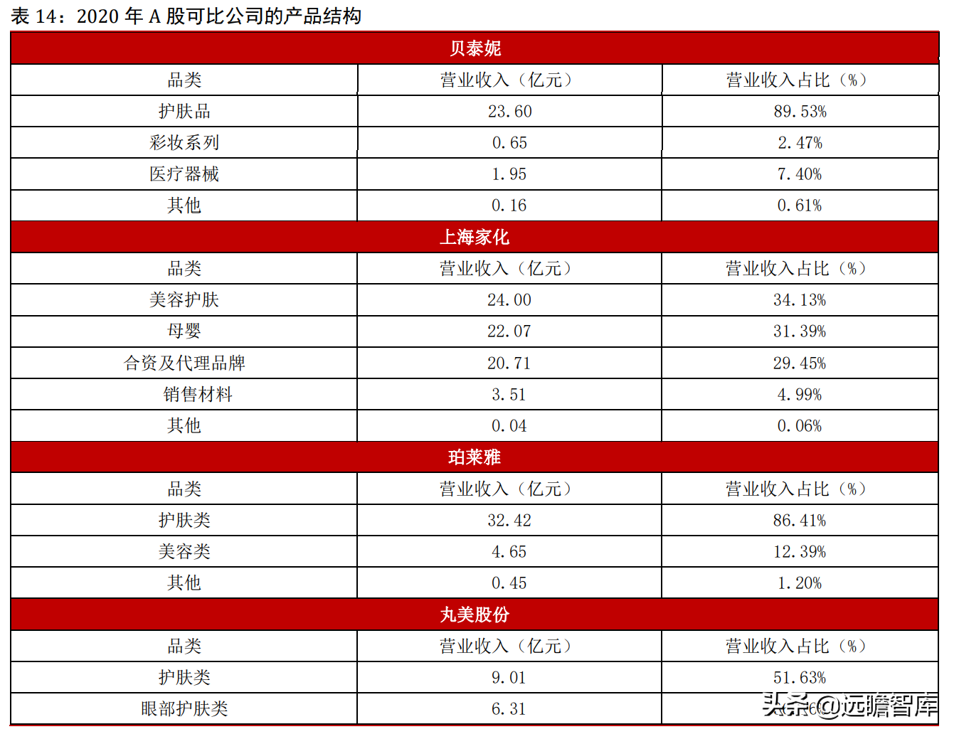 专注功能性护肤黄金赛道，贝泰妮：打造线上线下的全渠道营销模式