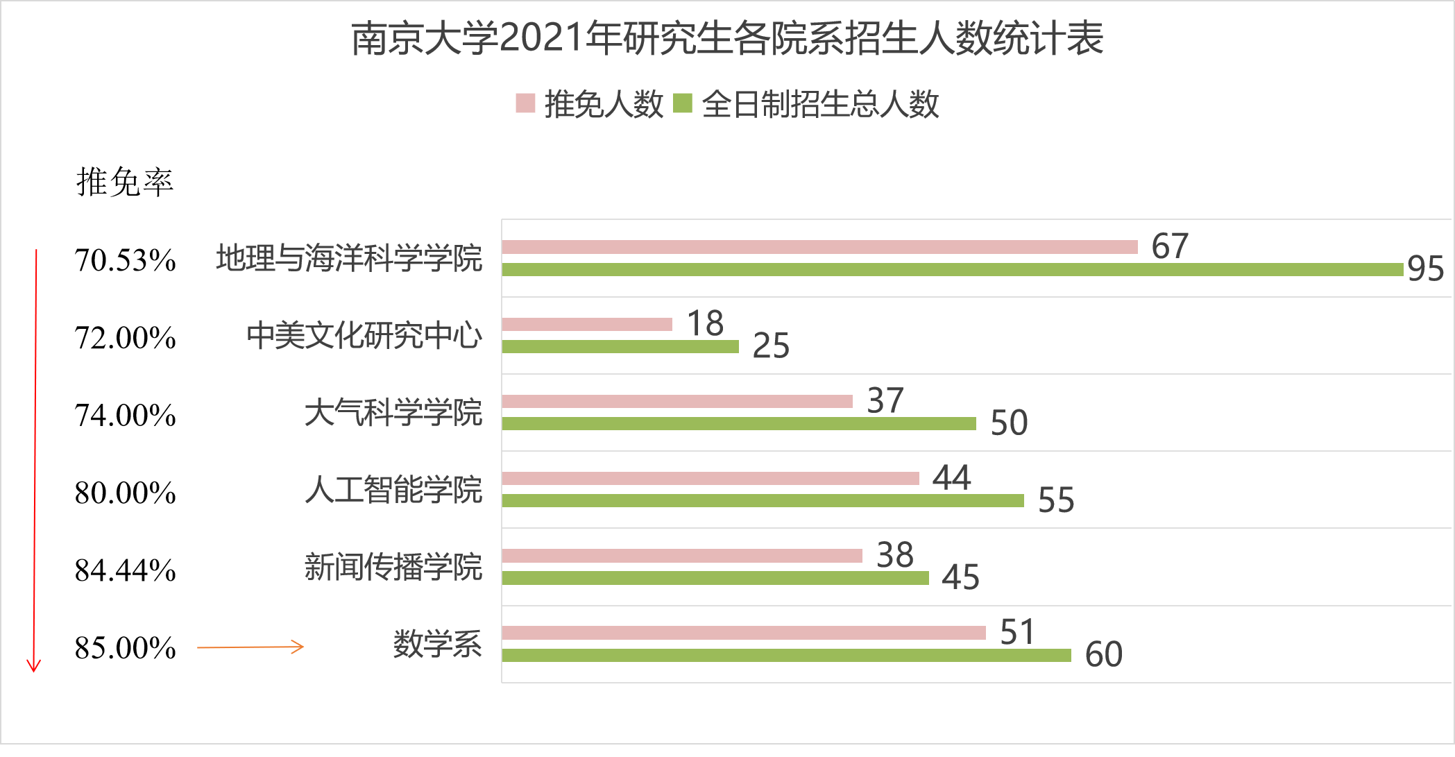南大研究生招4千，数学系推免学生有八成，新闻院多数来自本校