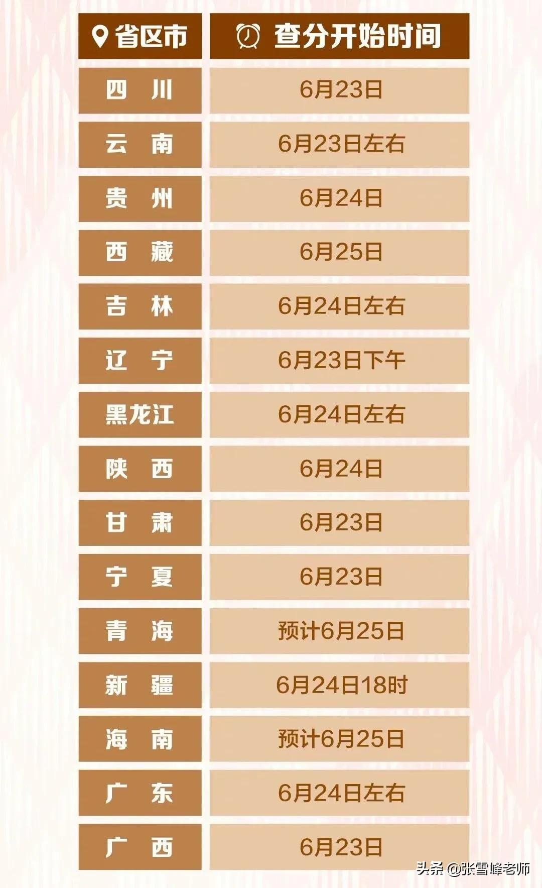 今日起各地高考成绩陆续公布！22省志愿填报时间表更新了