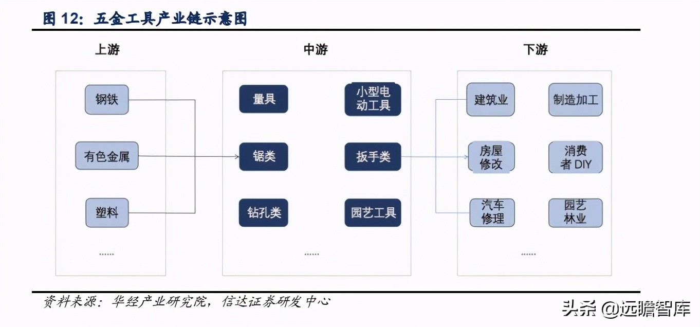 五金工具：我国是全球最大的生产地，外销为主，高端市场仍需努力