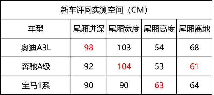 奔驰A级/宝马1系/奥迪A3，谁是年轻人的第一辆豪车？