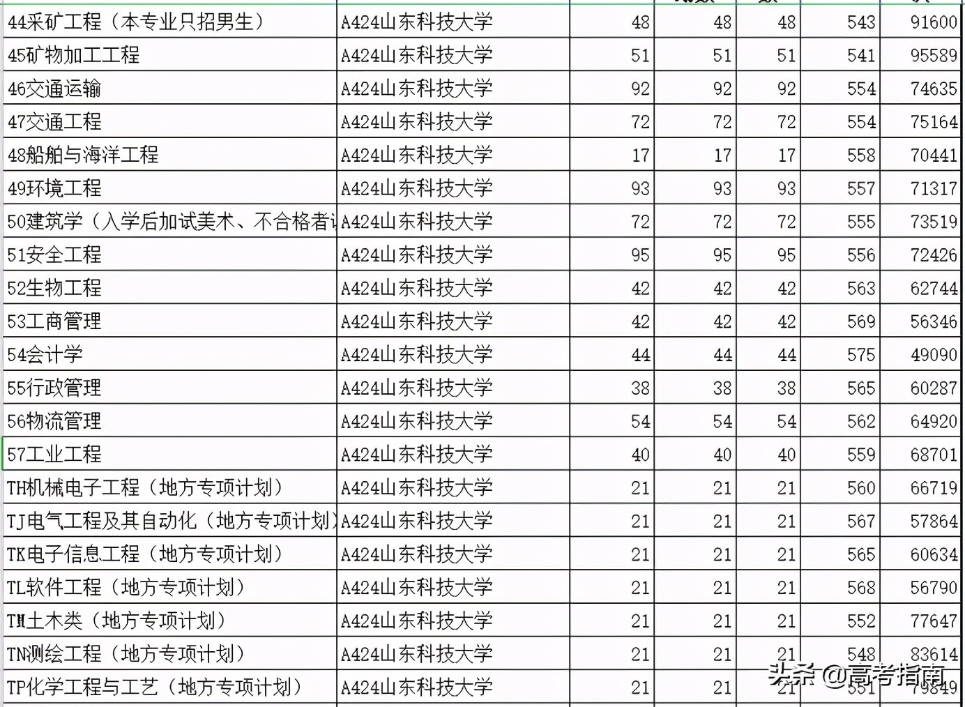 2021年山东省各高校综合评价招生及录取