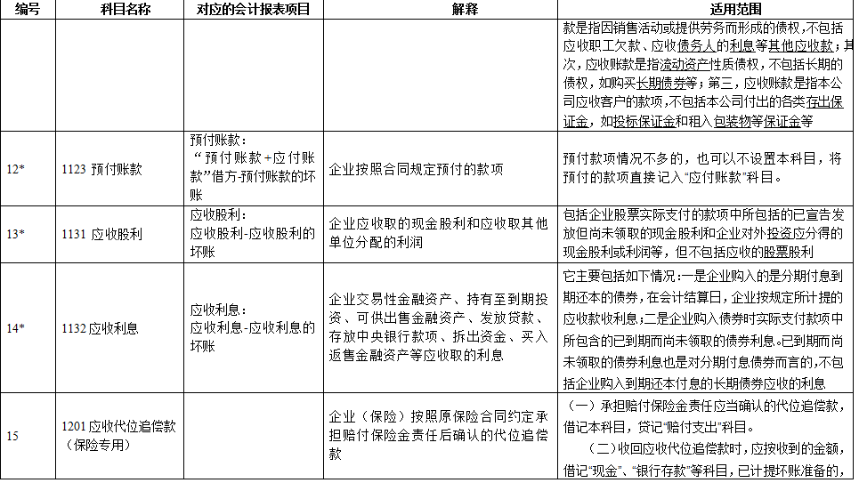 连财务经理都不能丢下的基本功！全新版会计科目汇总+330个分录
