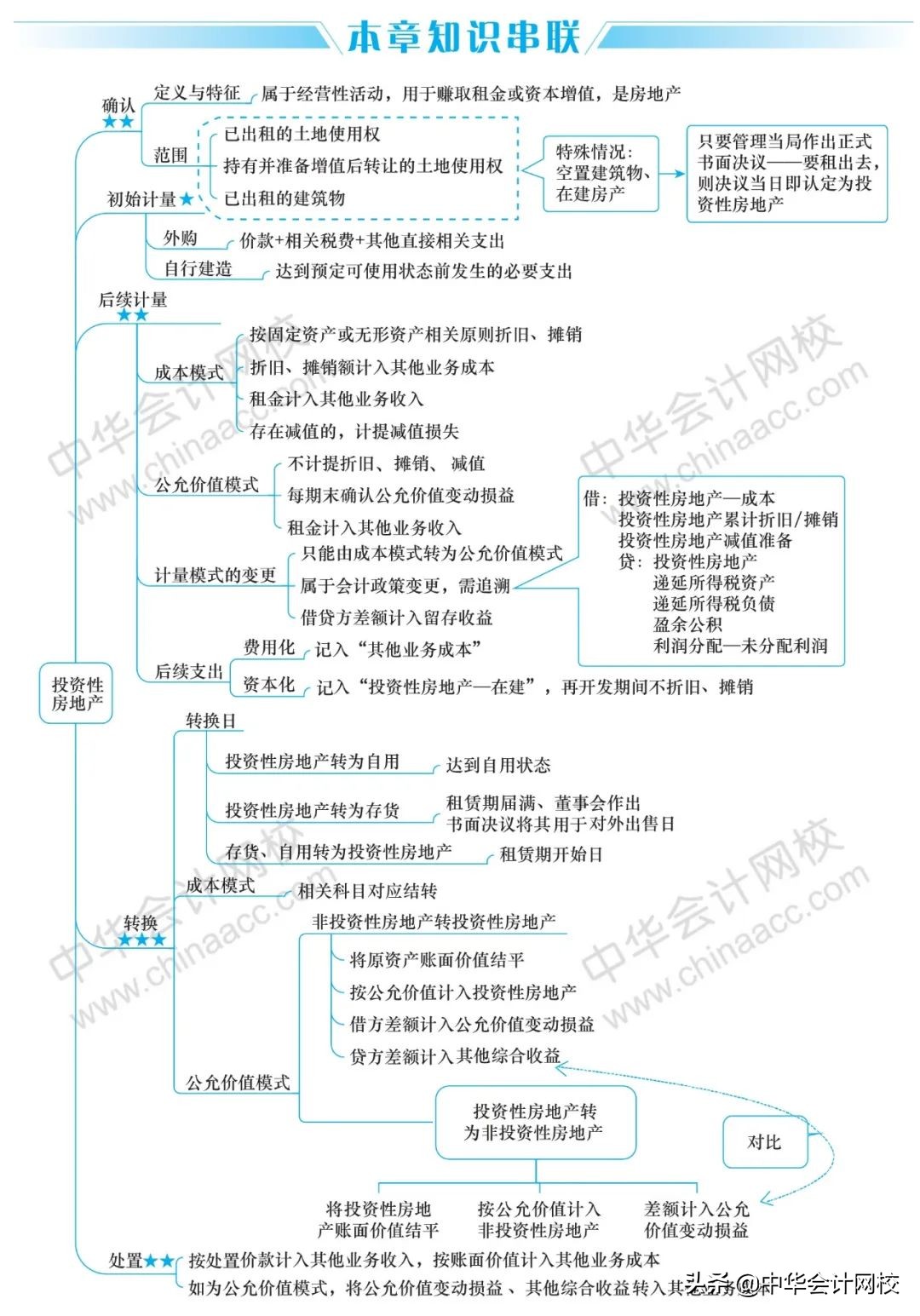 2020年《中级会计实务》《经济法》《财务管理》最全思维导图大全