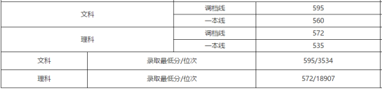 刚刚！北京市高考分数线公布！内附北京工商大学近三年分省录取线