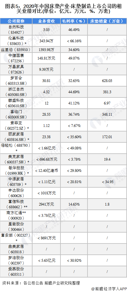 「最全」2021年中国床垫行业上市公司全方位对比分析