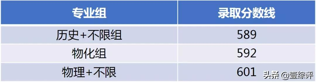 太难了！清北华五人等全国53所重点大学各省投档线汇总