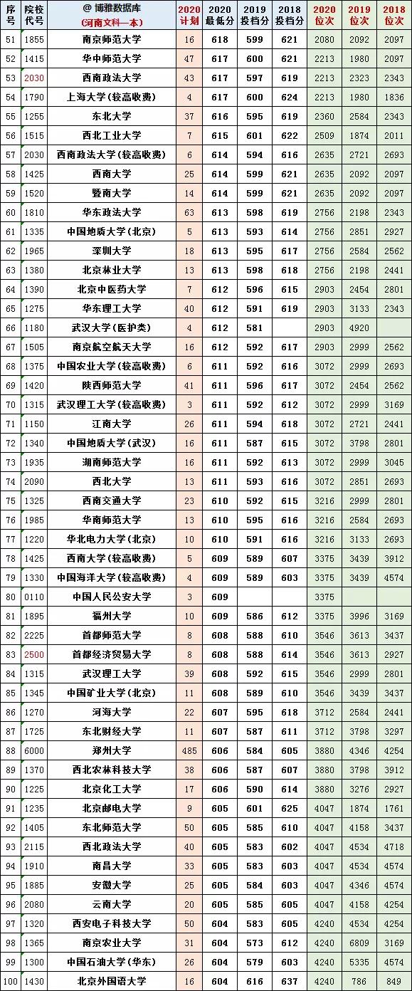 @报志愿必看！河南2018~2020各批高校投档线、位次对照表汇总