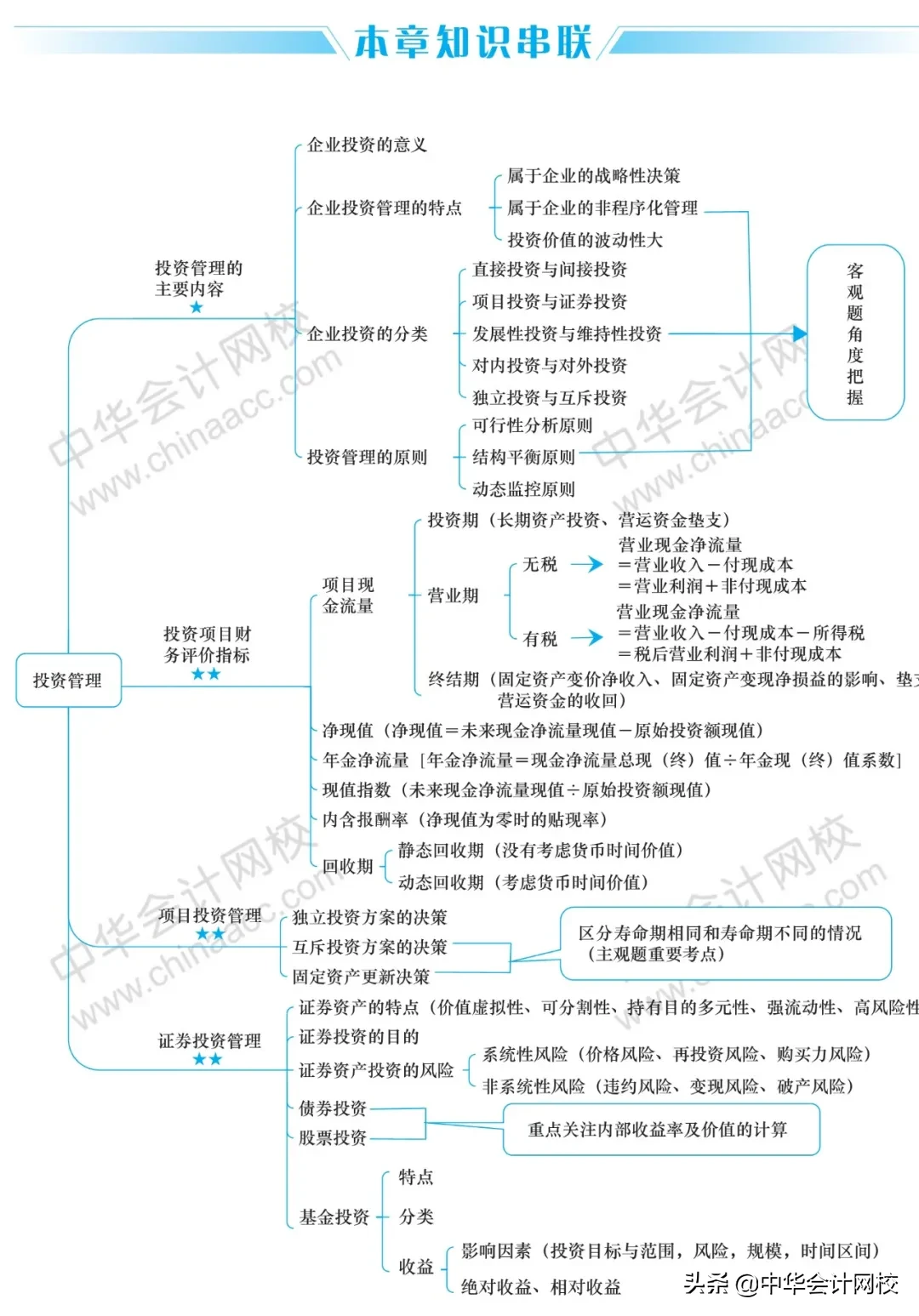 2020年《中级会计实务》《经济法》《财务管理》最全思维导图大全