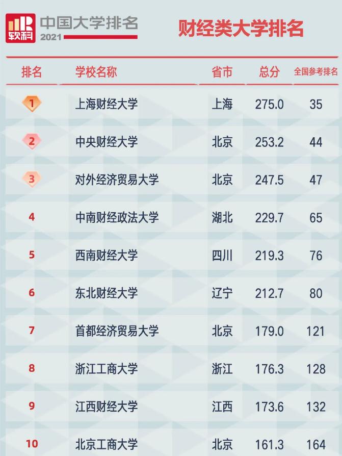 2021软科财经类大学排名，上海财经遥遥领先，东财仅排第六