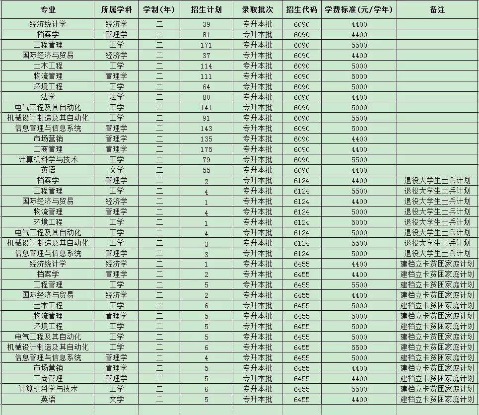 2021年河南专升本已公布招生计划院校汇总！（共计48所）