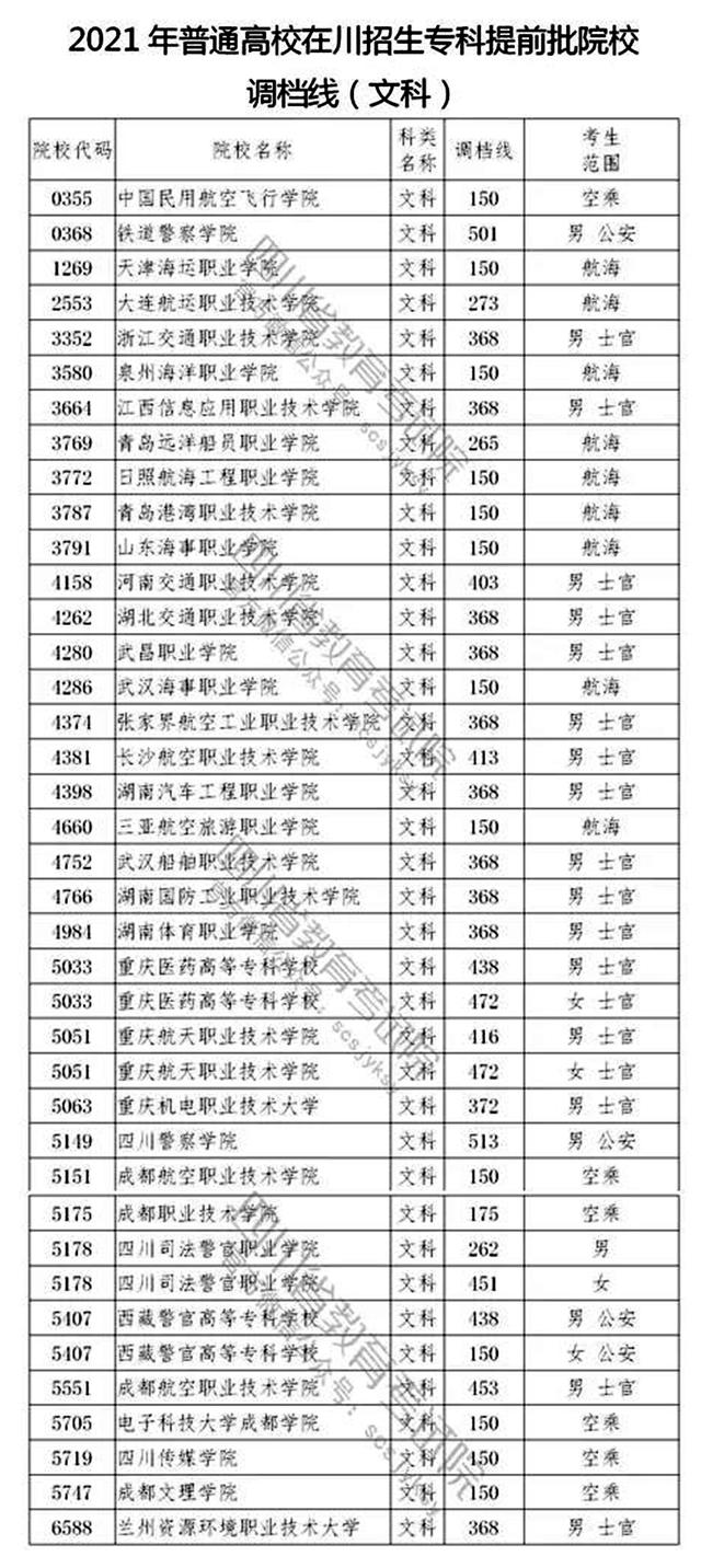2021年四川省高招专科提前批院校调档线出炉啦！文科最高分513分