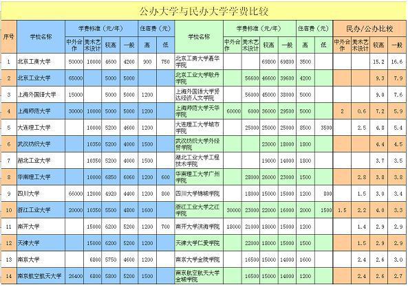 文凭另种“含金量”：民办高校学费到底比公办高校高多少？