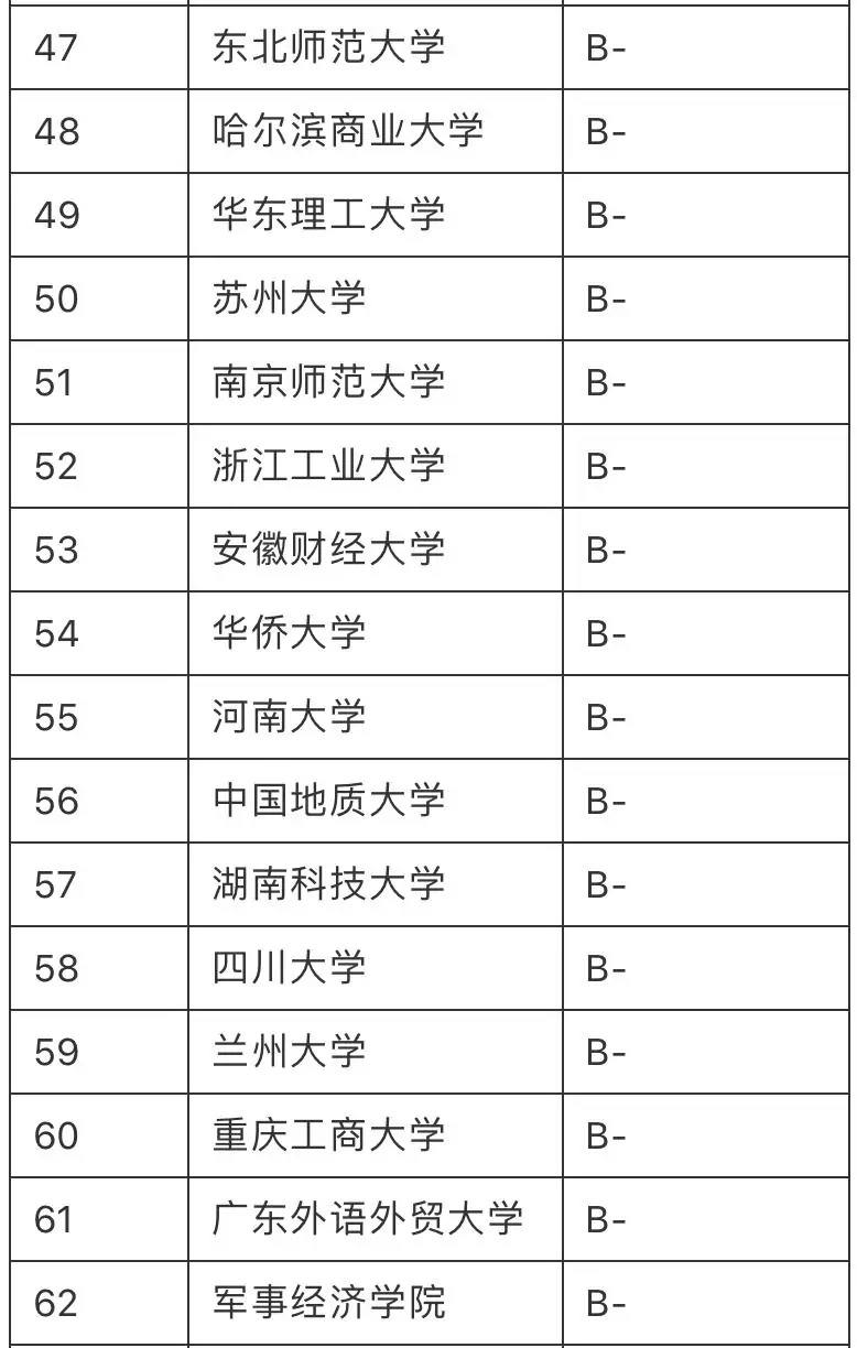 2020最好“金融专业”大学排行榜：108所高校分9个档次